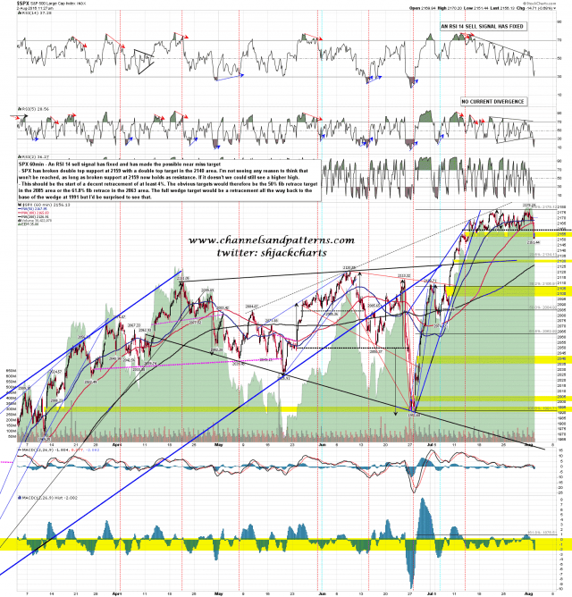 160802 SPX 60min Support Break