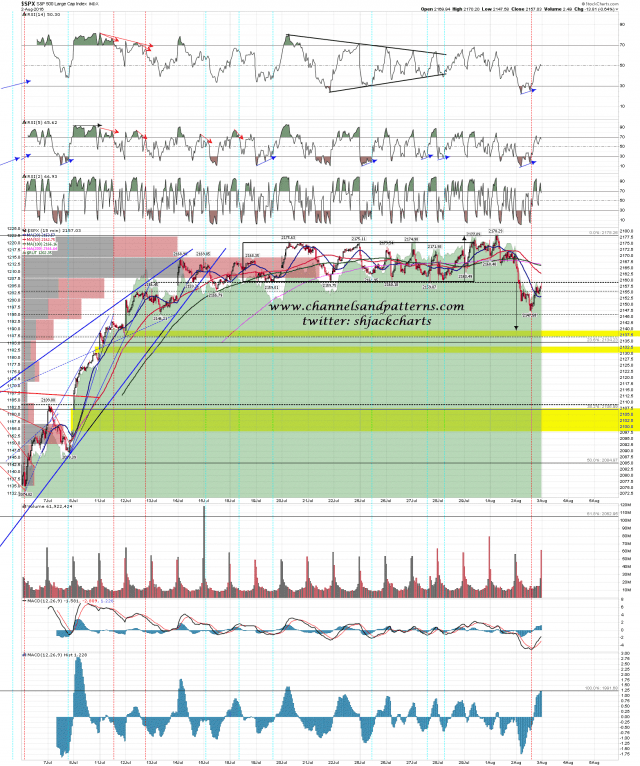 160803 SPX 15min Support Break and Retest
