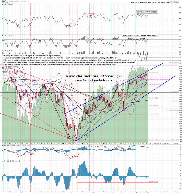 160907 RUT Daily