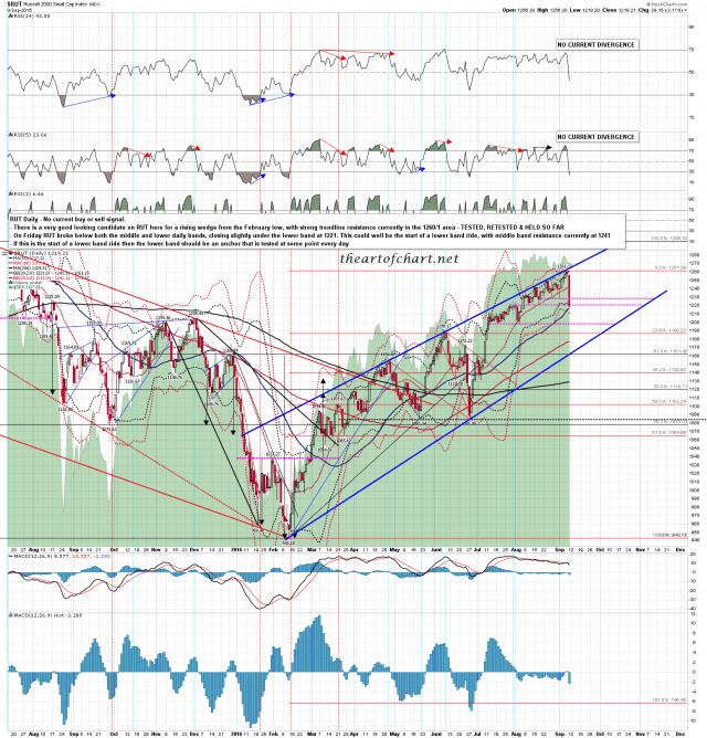 160911 RUT Daily