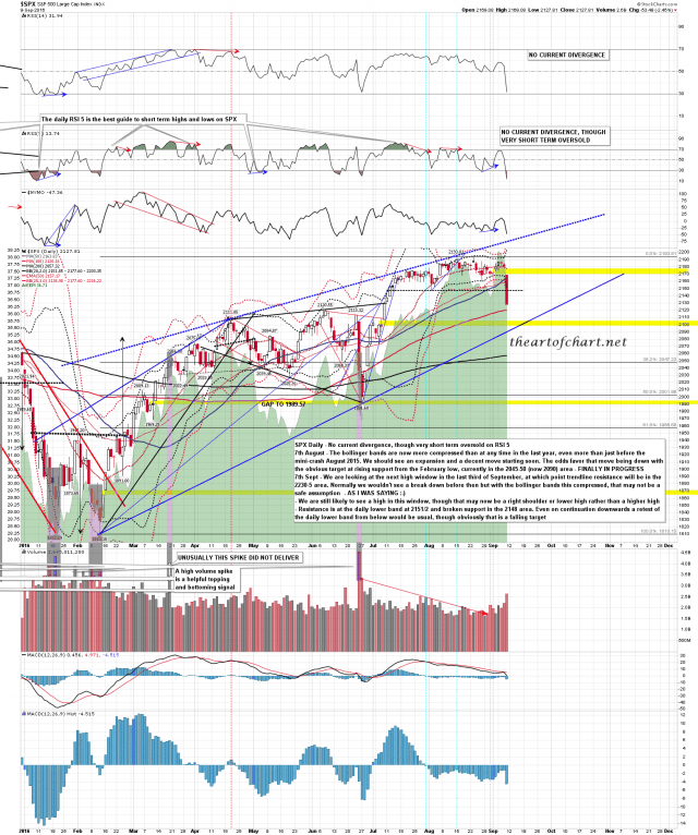 160911 SPX Daily