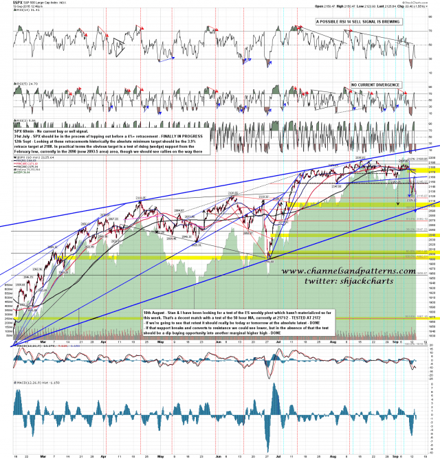 160913 SPX 60min