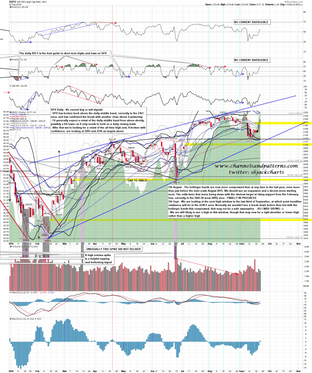 160923 SPX Daily