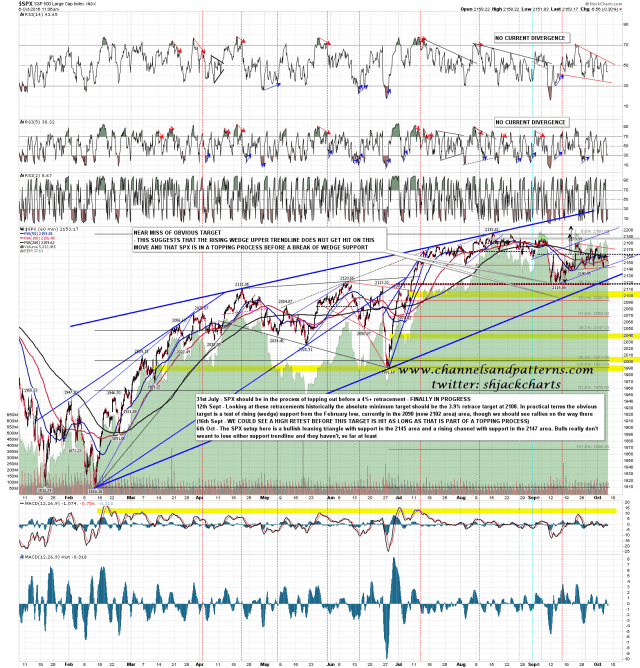 161006 SPX 60min Pattern Support Levels