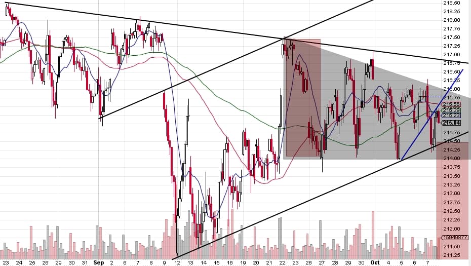 161009 - SPY hourly descending triangle