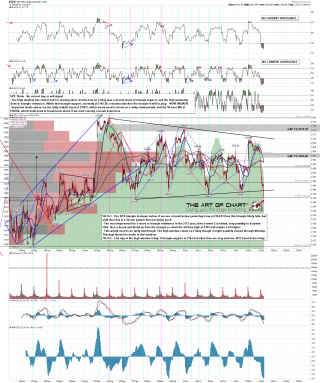 161011 SPX 15min Triangle Support Broken