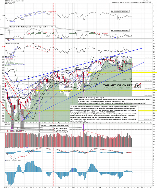 161011 SPX Daily