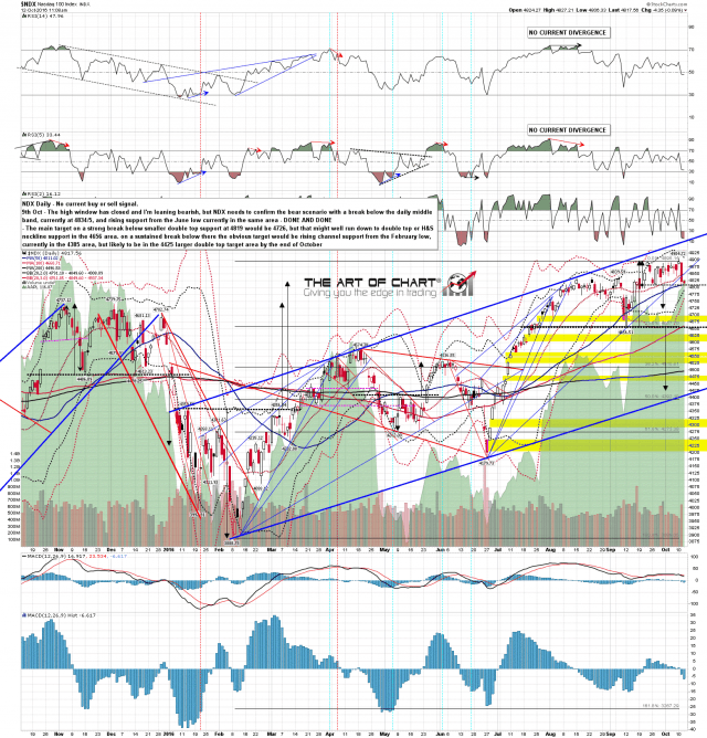 161012 NDX Daily