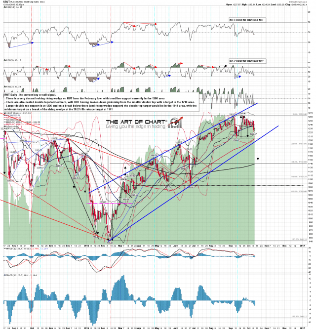 161012 RUT Daily