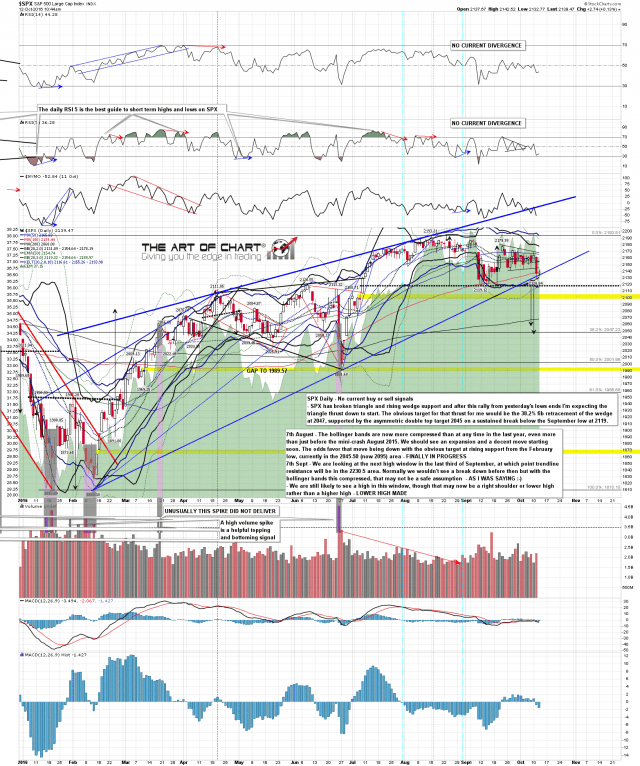 161012 SPX Daily