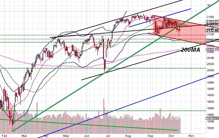 161015 - SPX daily chart