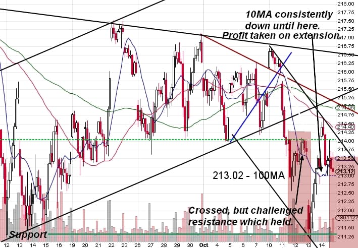 161015 - SPY hourly chart