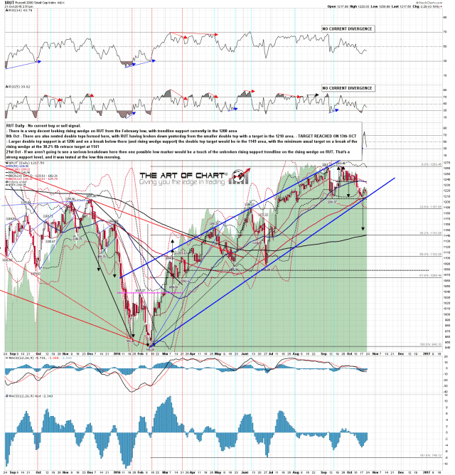 161021 RUT Daily