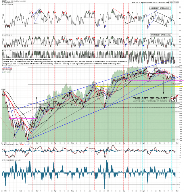 161027 RUT 60min Rising Wedge and Double Top