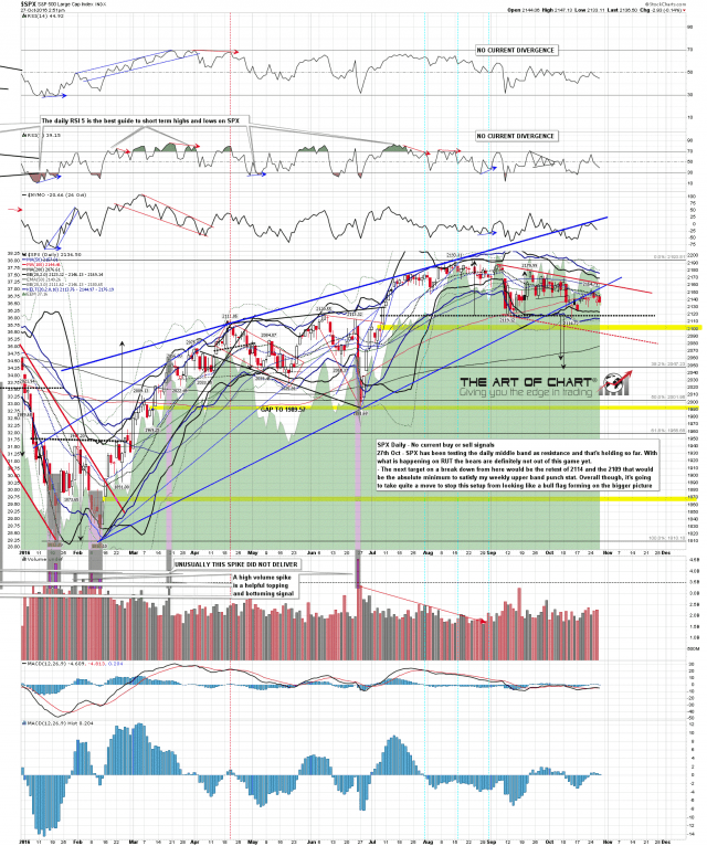 161027 SPX Daily Rising Wedge