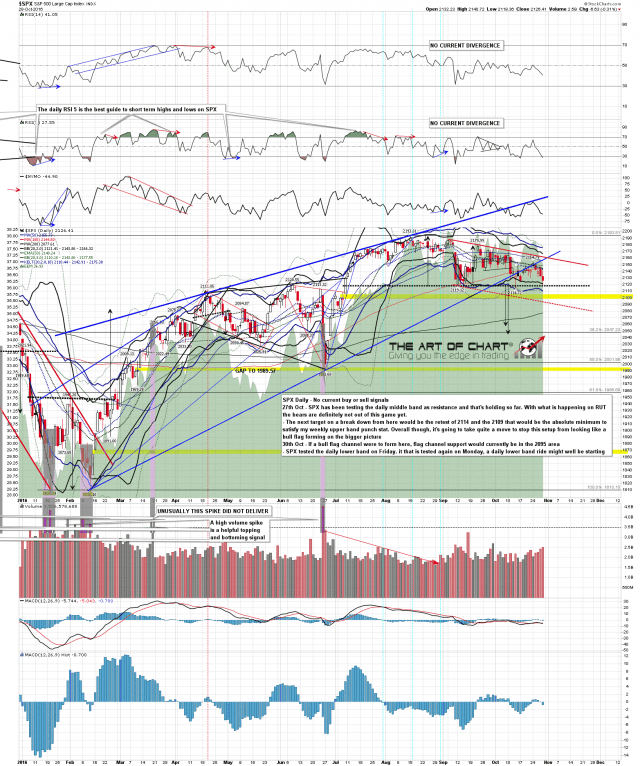 161030 SPX Daily