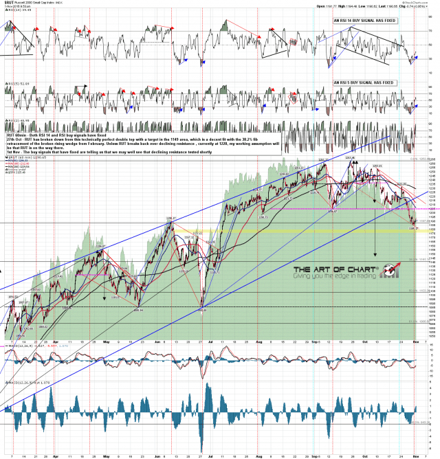 161101 RUT 60min Rising Wedge and Double Top