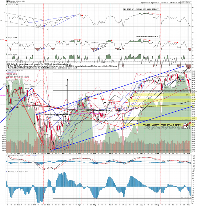 161104 NDX Daily