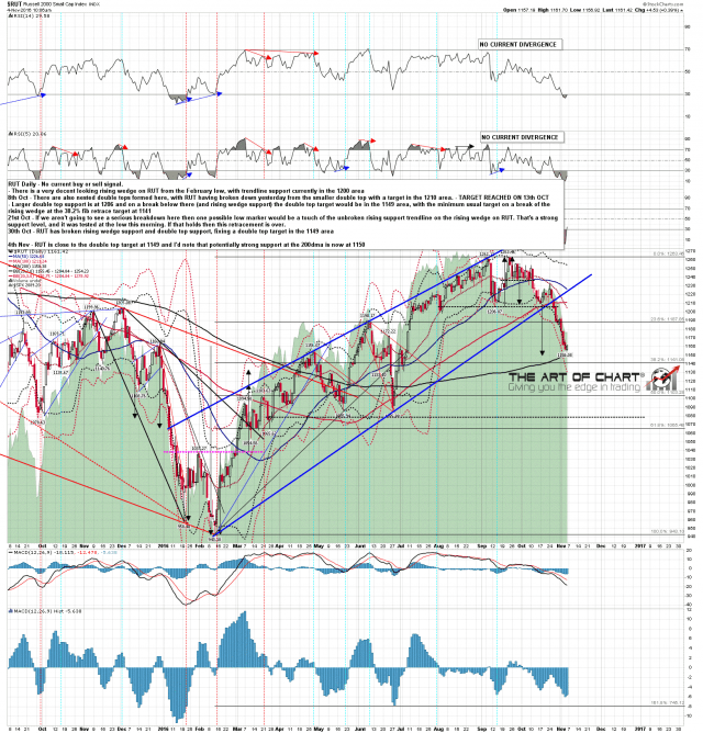 161104 RUT Daily