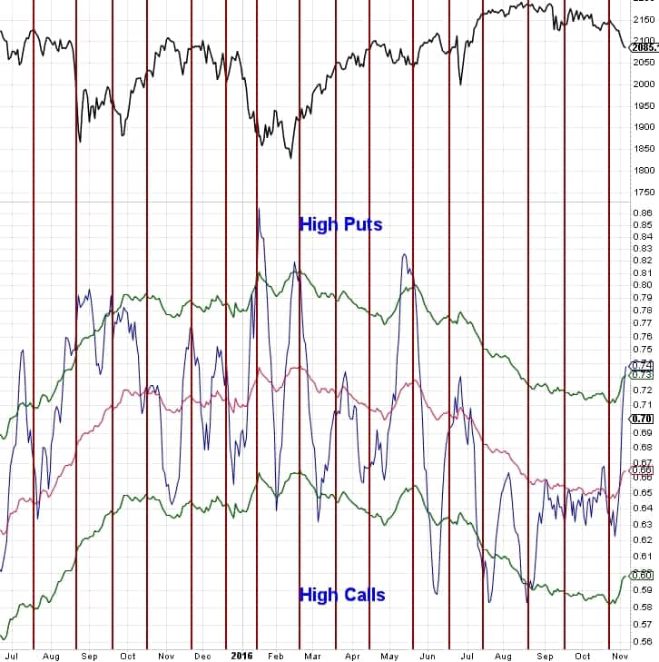 161106 - Equity Put-Call Ratio