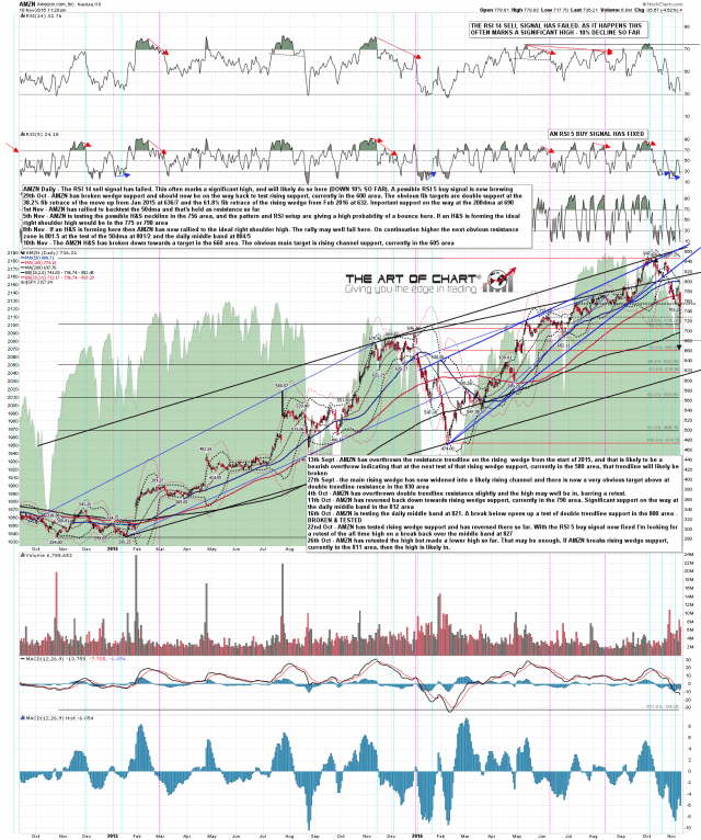 161110 AMZN Daily HS Broken Down