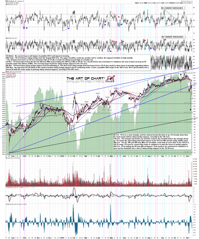 161110 FB 60min Rising Wedge Broken Down