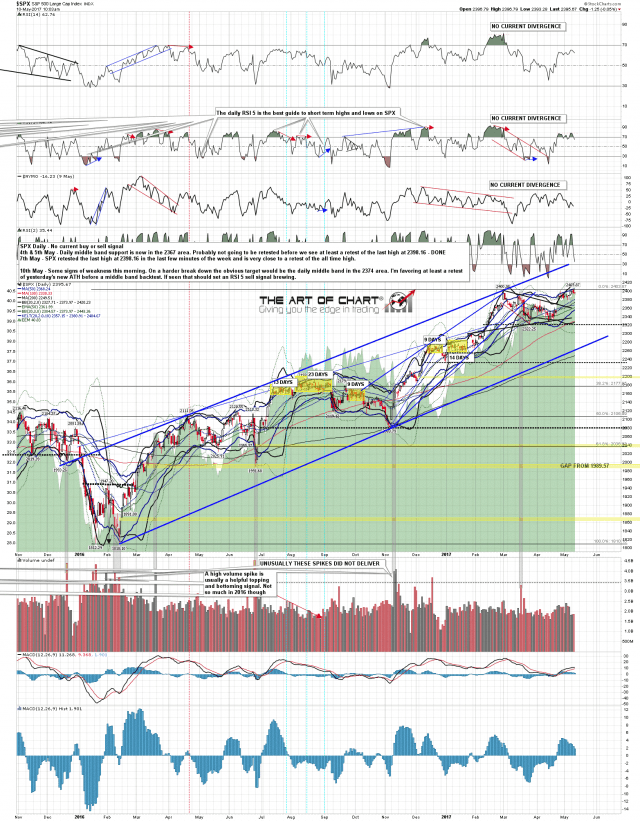 170510 SPX Daily