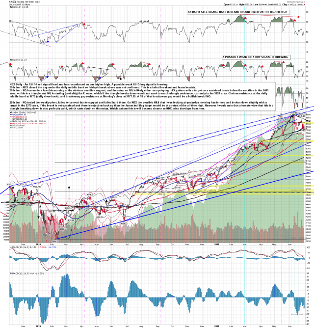 170629 NDX Daily