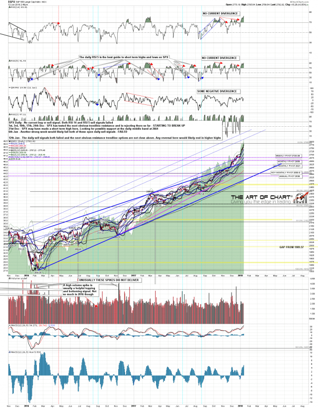 180112 SPX Daily