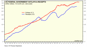 4 25 18 US Government Finance Outlays and Receipts SA