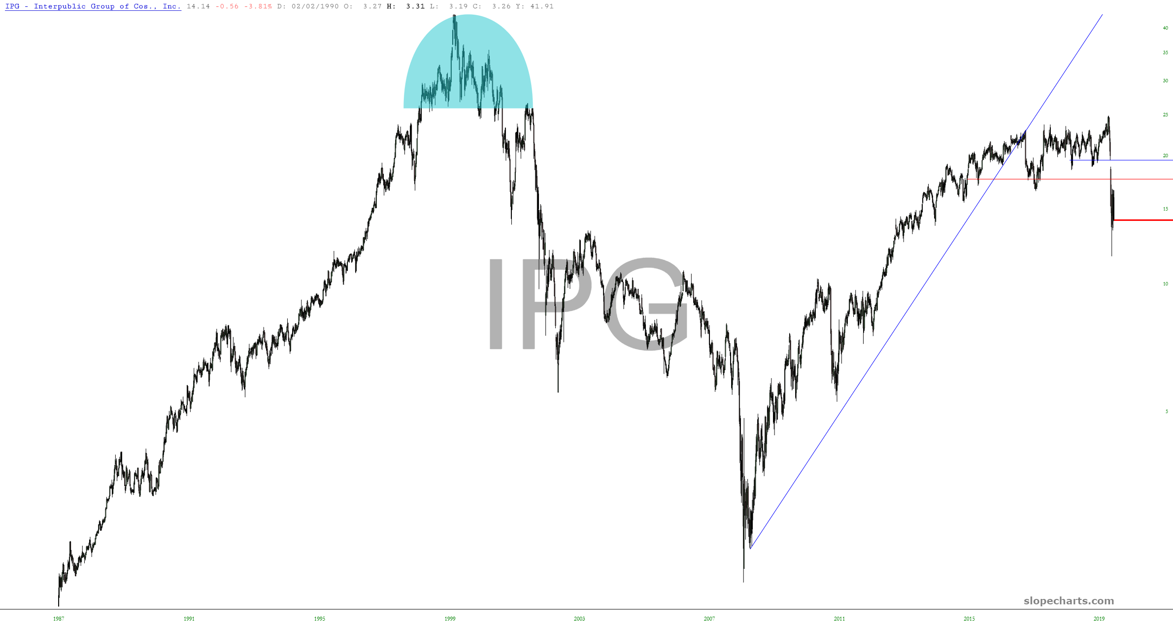 Rough Diamonds Slope Of Hope Technical Tools For Traders