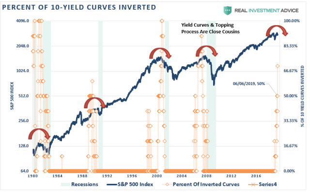 Yield-Curve-Inversions-SP500-2019-060719.png (835×519)