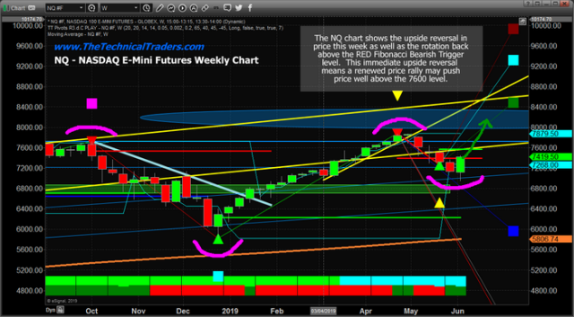 US Markets Rally Hard – Could Another Big Upside Leg Begin? – Technical Traders Ltd.
