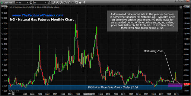 Natural Gas Moves Into Basing Zone – Technical Traders Ltd.