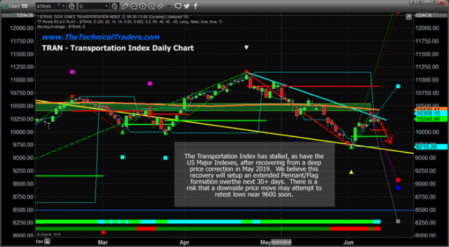 US Stock Market Setting Up A Pennant Formation – Technical Traders Ltd.
