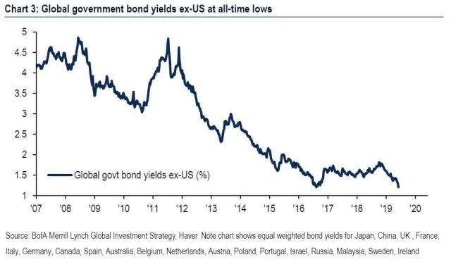bond yields ex US.jpg (980×571)