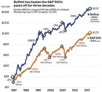 brian-livingston-warren-buffett-vs-SP500-take-1.jpg (640×574)