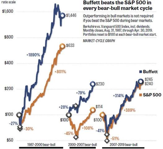 brian-livingston-Warren-Buffett-vs-SP500-take-2.jpg (640×584)