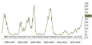NY-Fed-Prob-of-Recession-Chart.jpg (1114×551)