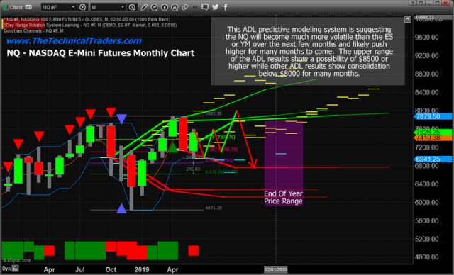 Index Prediction System Is Telling Us A Very Different Story – Technical Traders Ltd.
