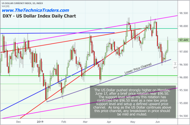 US Dollar Rallies Off Support But Is This A Top Or Bottom? – Technical Traders Ltd.