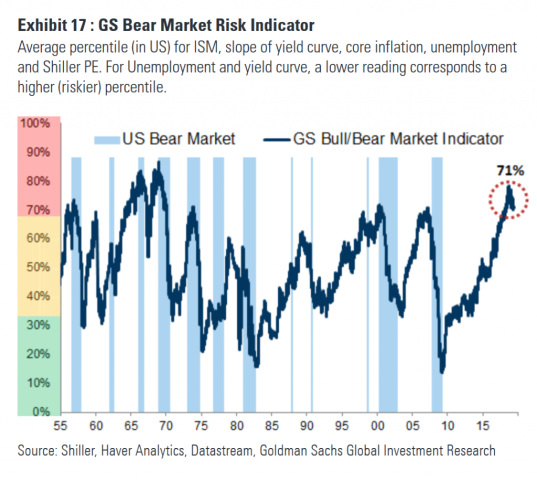 GS-Bear-Market-Risk-Indicator-1-1024x915.png (1024×915)