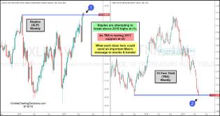 staples-attempting-breakout-yields-testing-support-june-18.jpg (1556×822)