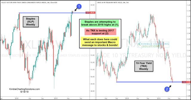 staples-attempting-breakout-yields-testing-support-june-18.jpg (1556×822)