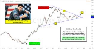 gold-dollar-ratio-working-on-breakout-june20.jpg (1549×815)