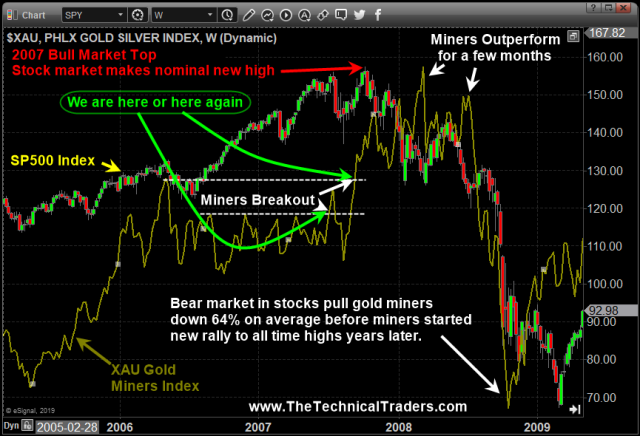 Next Bull and Bear Markets are Now Set Up – Technical Traders Ltd.
