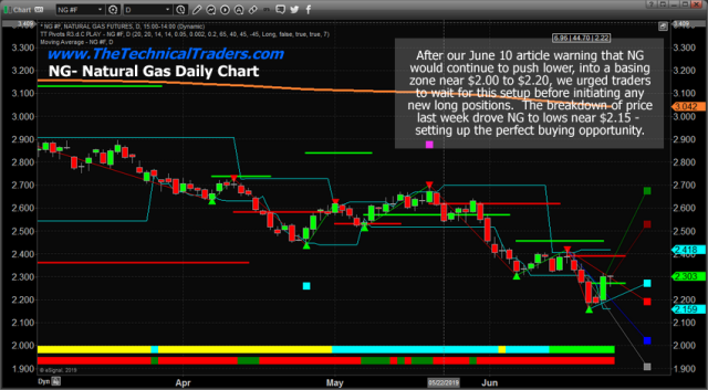 Natural Gas Sets Up Bottom Pattern – Technical Traders Ltd.