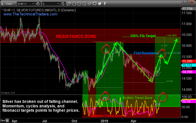 Silver Will Pause Before Going Higher – Technical Traders Ltd.