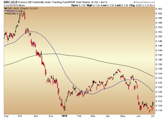 dbc gld ratio