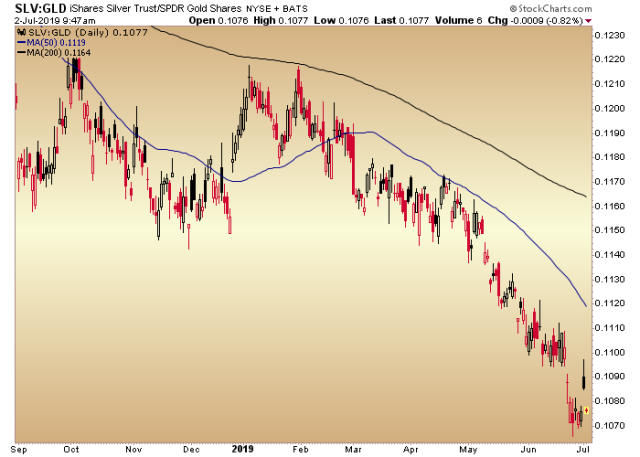 slv gld ratio